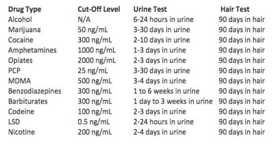 Drug Test Length Chart