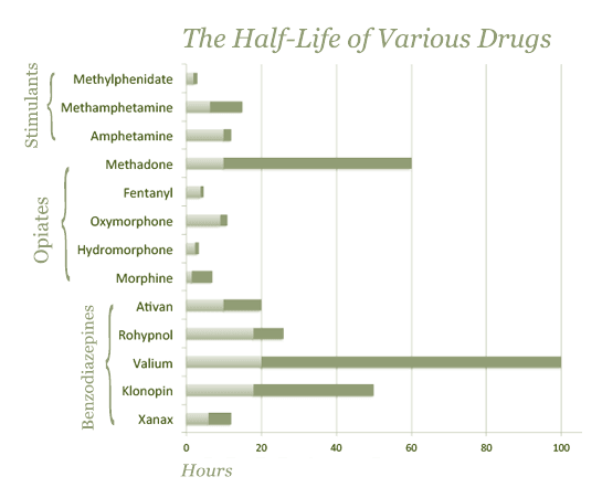 How Long Are Drugs In Your System Chart